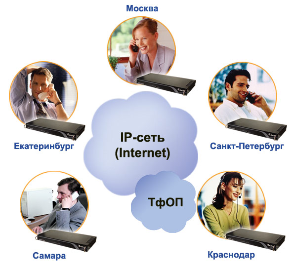 Построение корпоративной распределенной телефонной сети