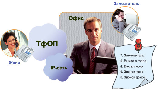 Набор одной цифрой